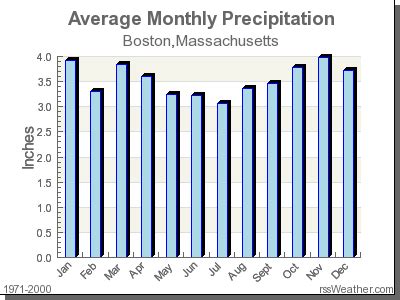 boston massachusettes weather|boston massachusetts weather year round.